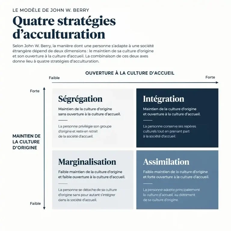 Schéma des quatre formes d'acculturation selon Berry : assimilation, intégration, ségrégation et marginalisation