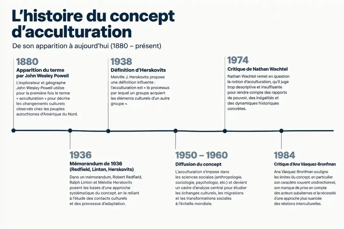Frise chronologique de l'histoire du concept d'acculturation depuis 1880
